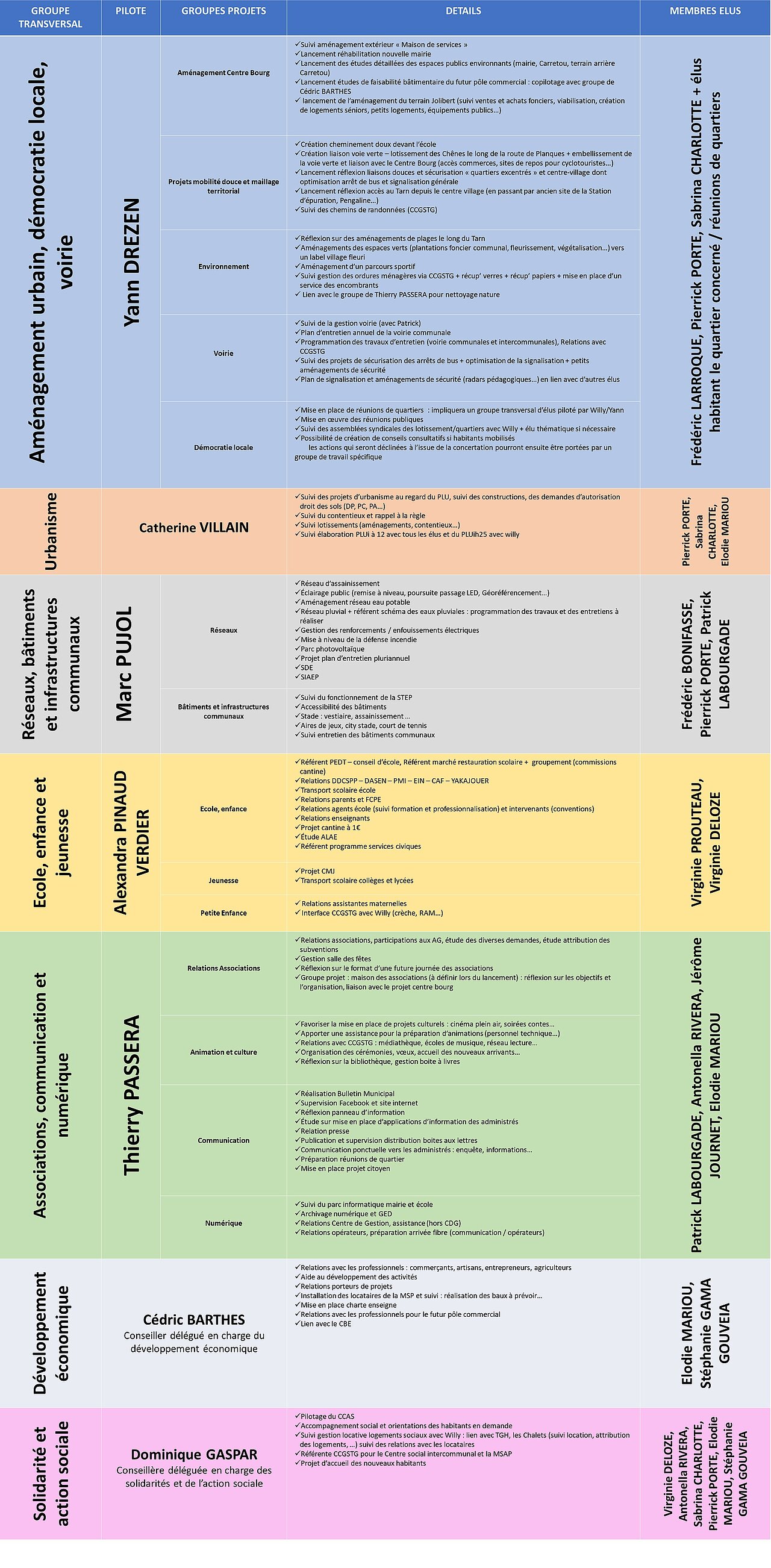 détail des commissions de travail